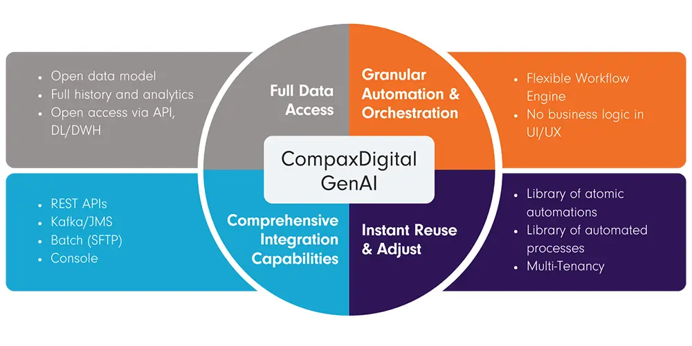 CompaxDigital GenAI Whitepaper